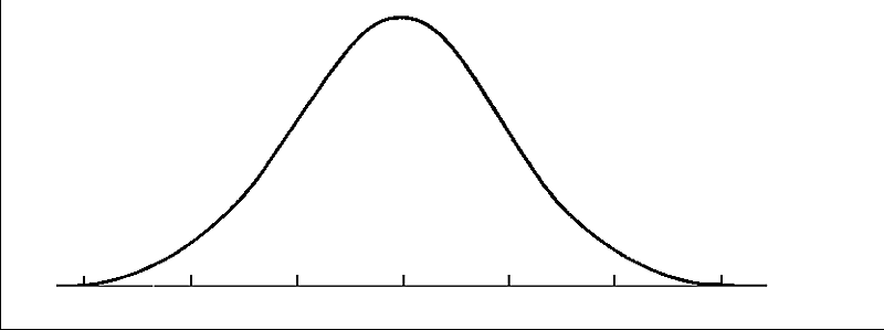 What is bell curve method
